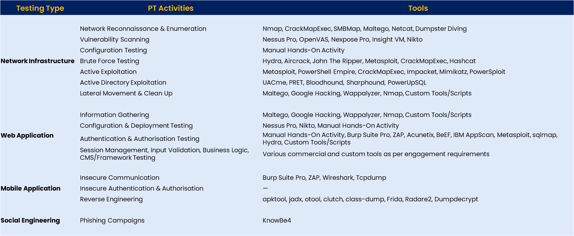 Cyber Security Compliance Reviews and Penetration Testing