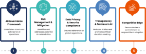 Why ISO/IEC 42001 Matters for SaaS Companies? Step 1 - AI Governance Framework - Establishes structured policies for AI operations. Step 2 - Risk Management & Mitigation - Identifies and addresses potential AI-related risks. Step 3- Data Privacy & Security Compliance - Ensures adherence to global regulations. Step 4 - Transparency & Fairness in AI - Reduces AI bias and promotes ethical decision-making. Step 5 - Competitive Edge - Demonstrates a commitment to responsible AI adoption.