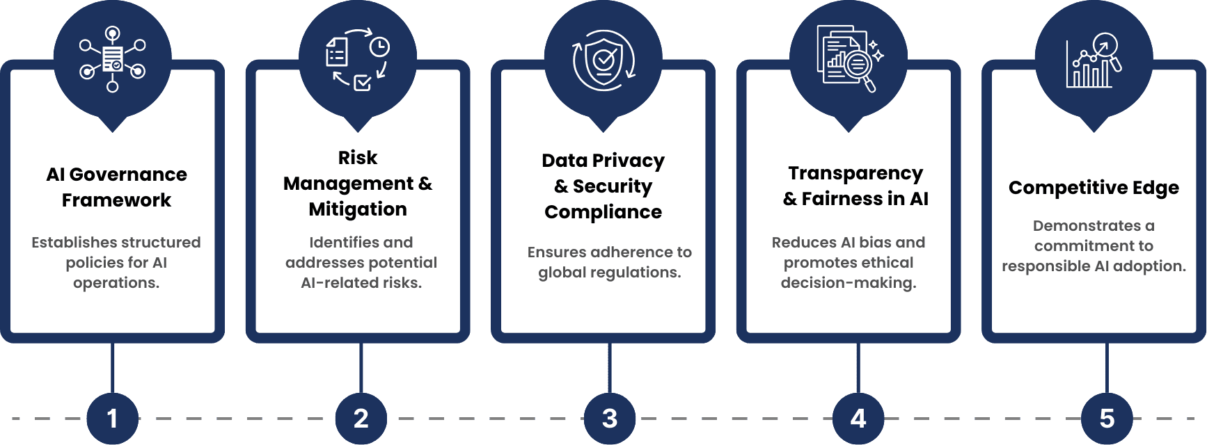 Why ISO/IEC 42001 Matters for SaaS Companies? Step 1 - AI Governance Framework - Establishes structured policies for AI operations. Step 2 - Risk Management & Mitigation - Identifies and addresses potential AI-related risks. Step 3- Data Privacy & Security Compliance - Ensures adherence to global regulations. Step 4 - Transparency & Fairness in AI - Reduces AI bias and promotes ethical decision-making. Step 5 - Competitive Edge - Demonstrates a commitment to responsible AI adoption.