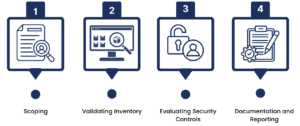 Conducting a Gap Assessment Step 1 - Scoping Step 2 - Validating Inventory Step 3- Evaluating Security Controls Step 4 - Documentation & Reporting