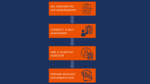 How to Prepare for a Gap Assessment?