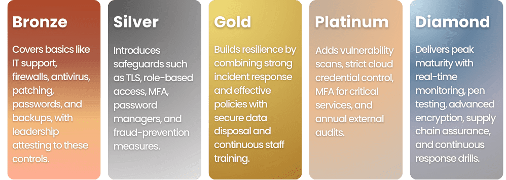 • Bronze: Covers basics like IT support, firewalls, antivirus, patching, passwords, and backups, with leadership attesting to these controls.
• Silver: Introduces safeguards such as TLS, role-based access, MFA, password managers, and fraud-prevention measures.
• Gold: Builds resilience by combining strong incident response and effective policies with secure data disposal and continuous staff training.
• Platinum: Adds vulnerability scans, strict cloud credential control, MFA for critical services, and annual external audits.
• Diamond: Delivers peak maturity with real-time monitoring, pen testing, advanced encryption, supply chain assurance, and continuous response drills.
